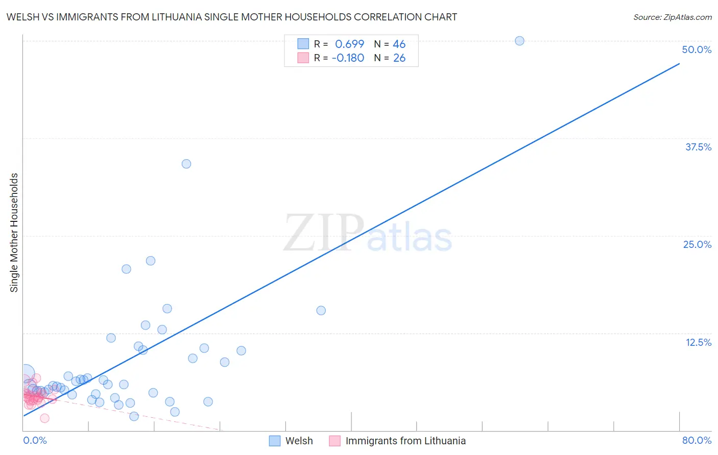 Welsh vs Immigrants from Lithuania Single Mother Households