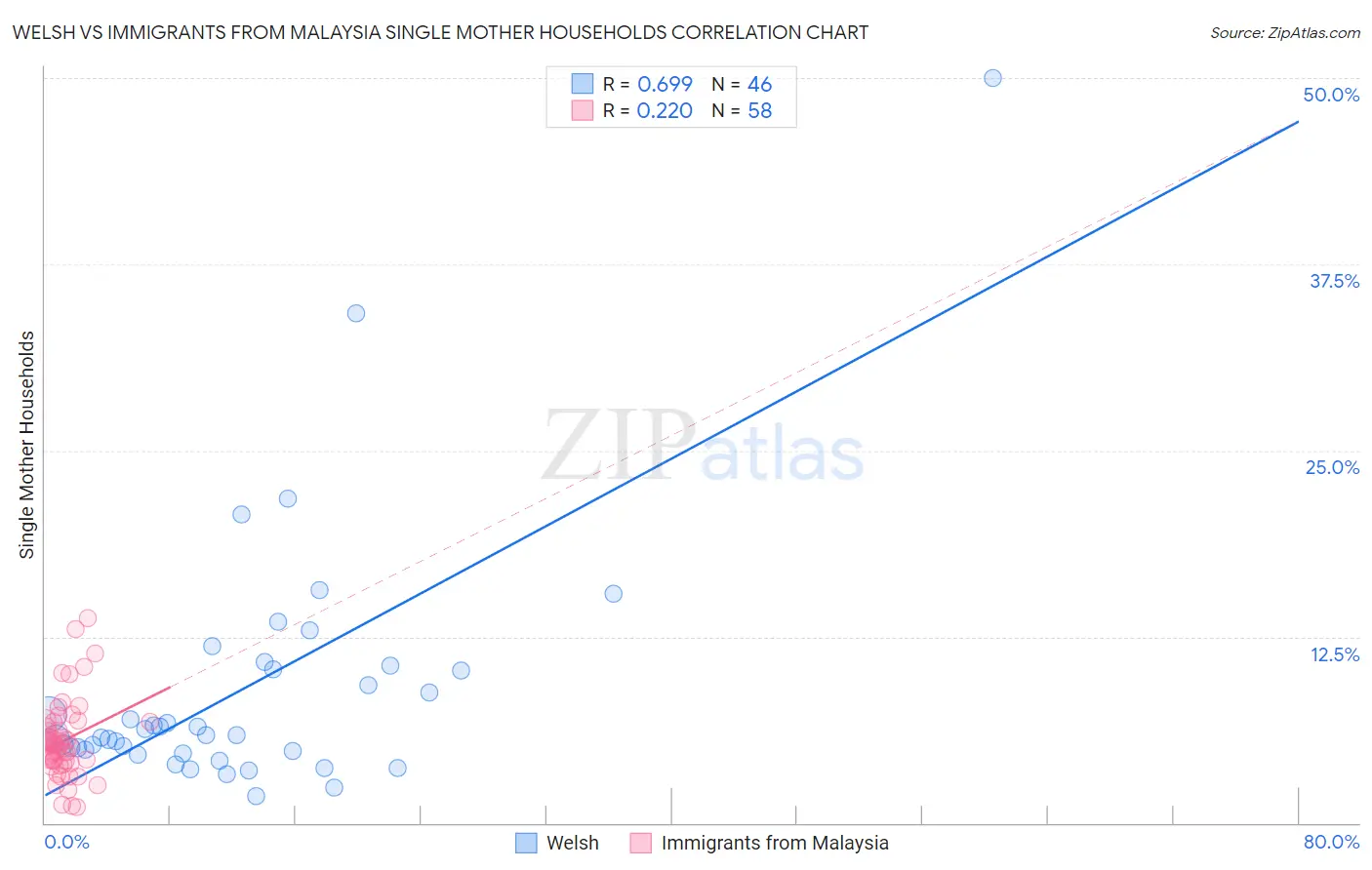 Welsh vs Immigrants from Malaysia Single Mother Households