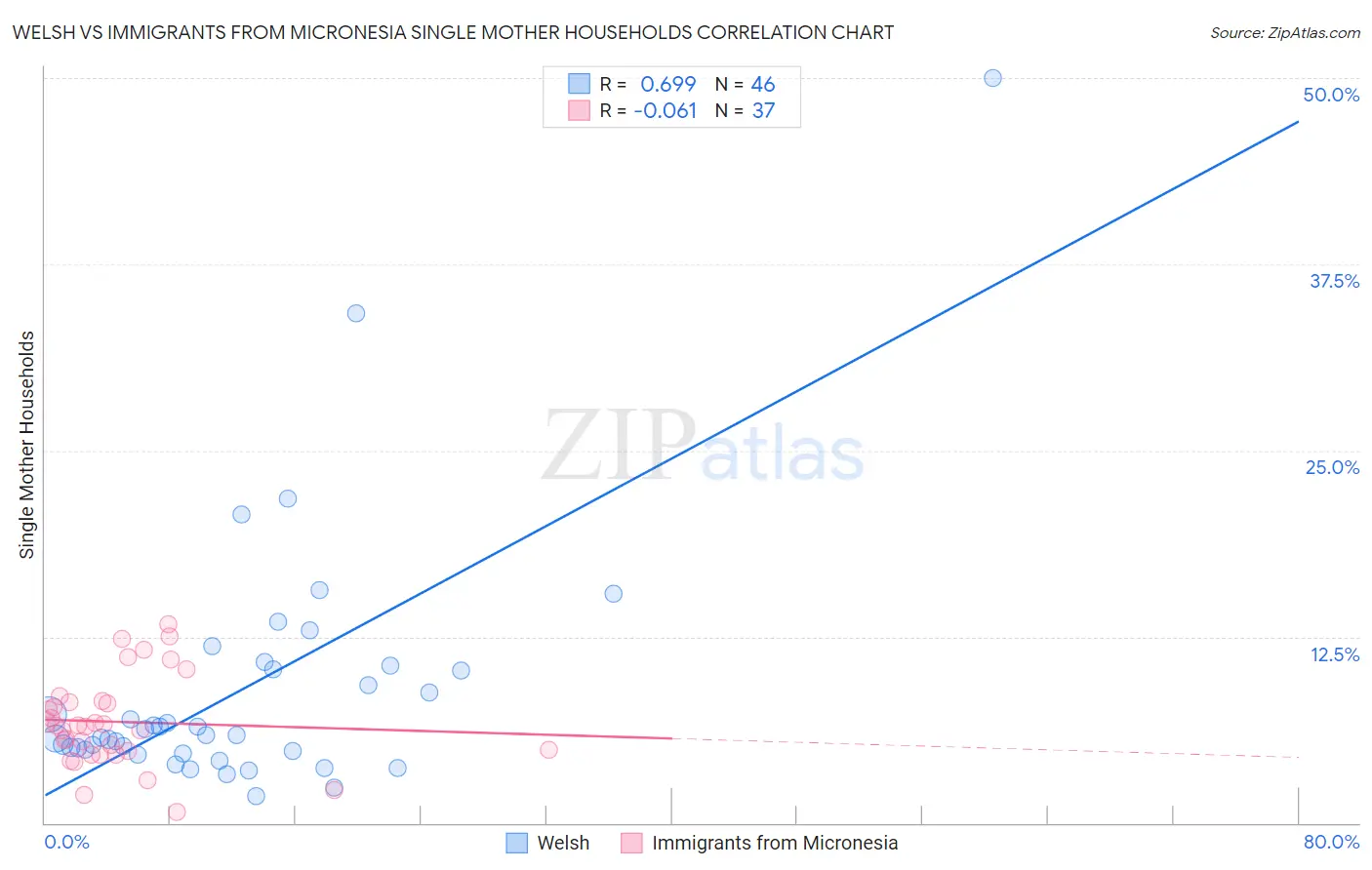 Welsh vs Immigrants from Micronesia Single Mother Households