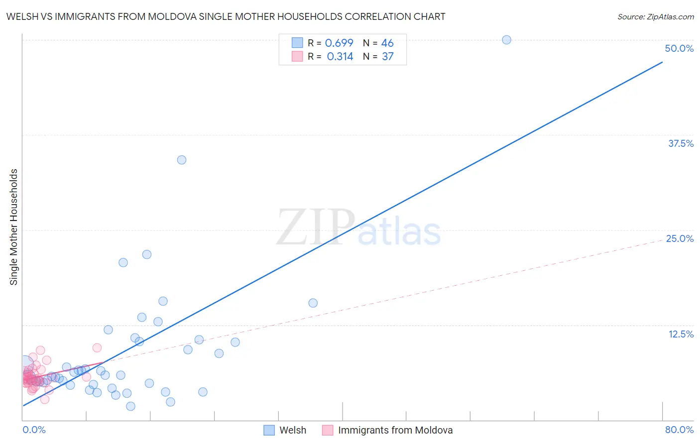 Welsh vs Immigrants from Moldova Single Mother Households