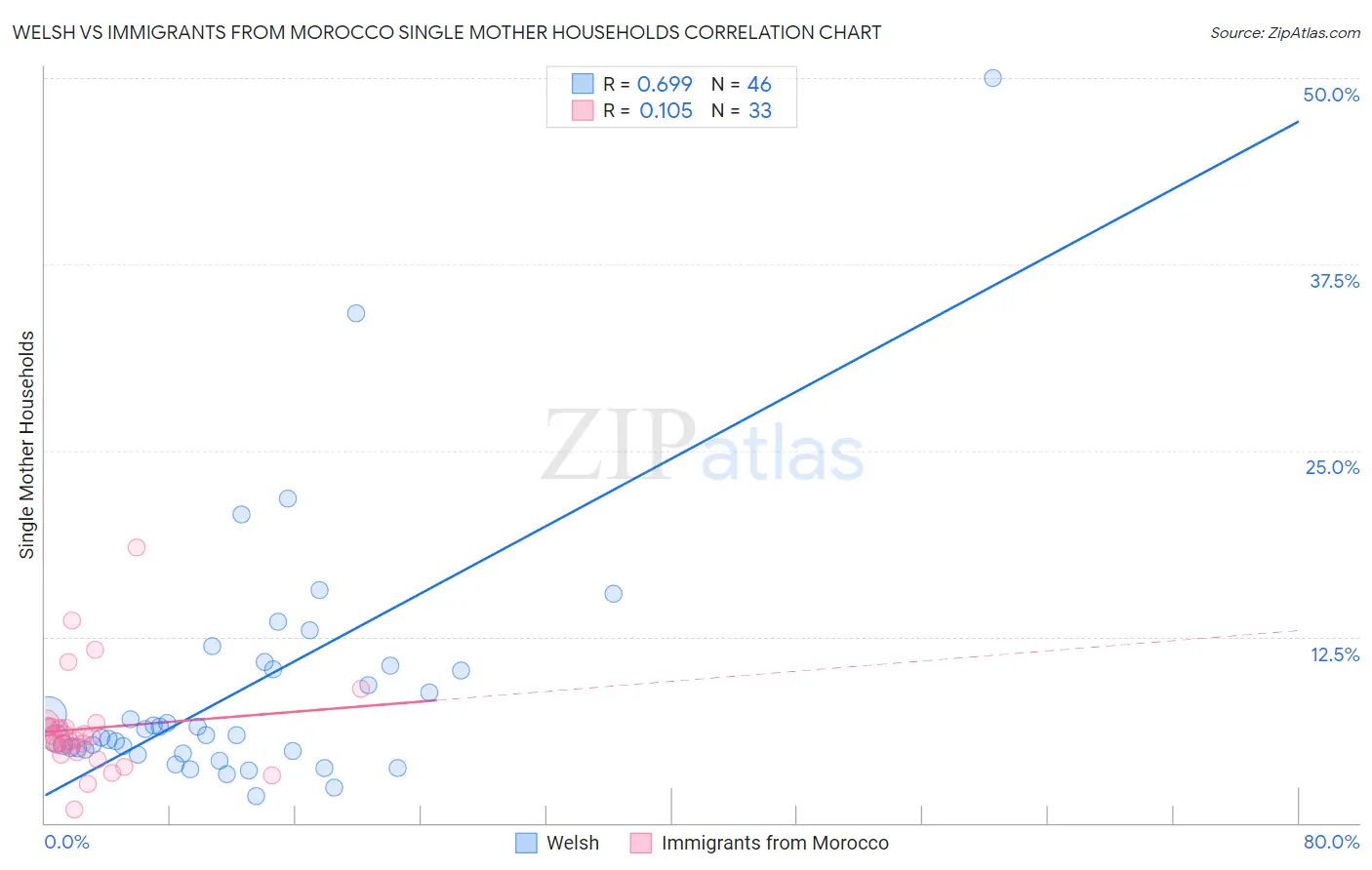 Welsh vs Immigrants from Morocco Single Mother Households