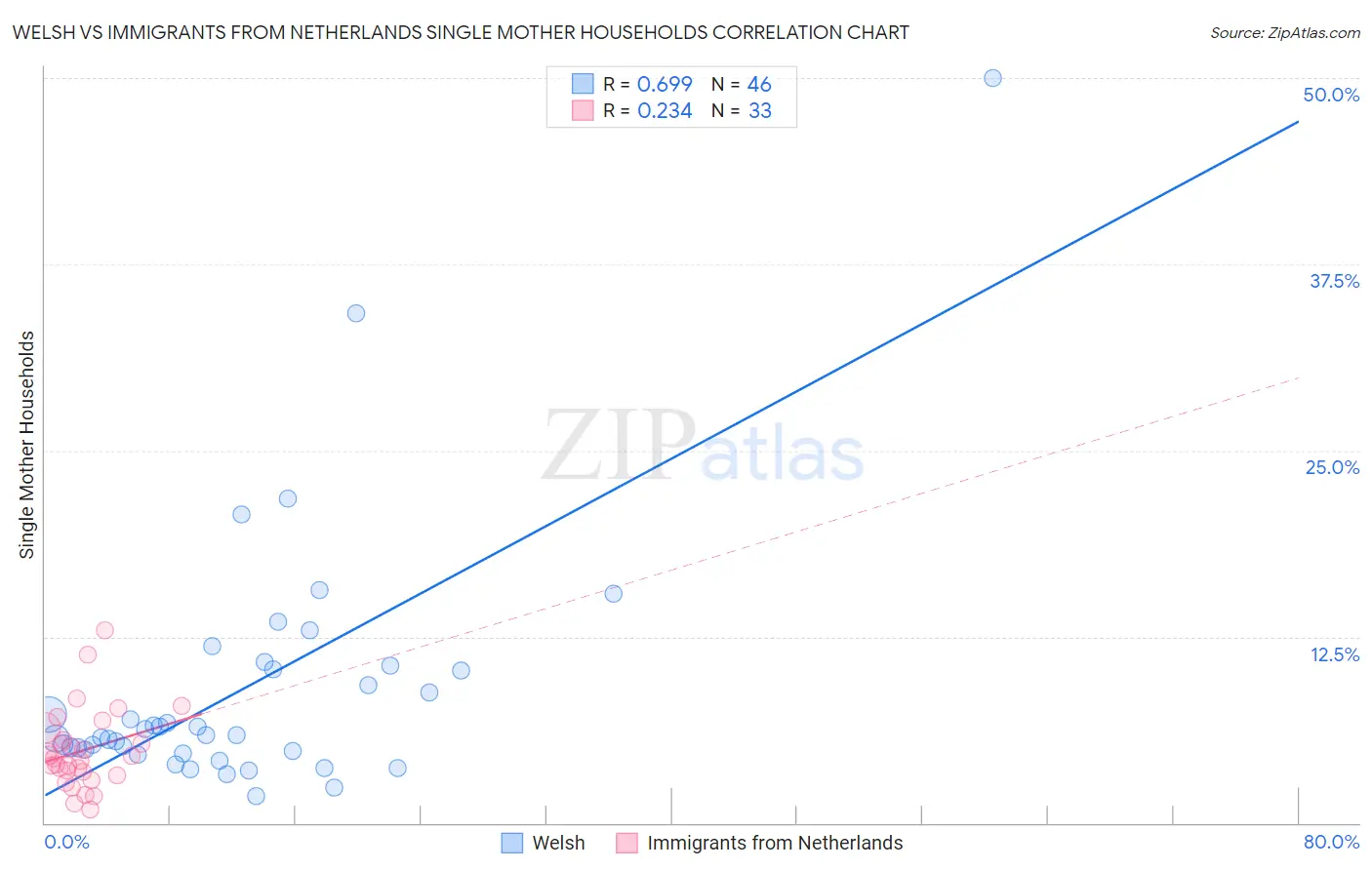 Welsh vs Immigrants from Netherlands Single Mother Households