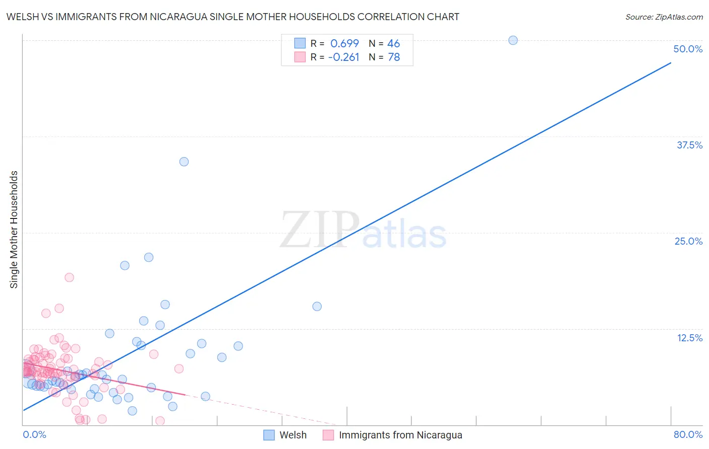 Welsh vs Immigrants from Nicaragua Single Mother Households