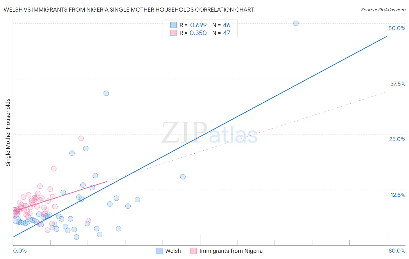 Welsh vs Immigrants from Nigeria Single Mother Households