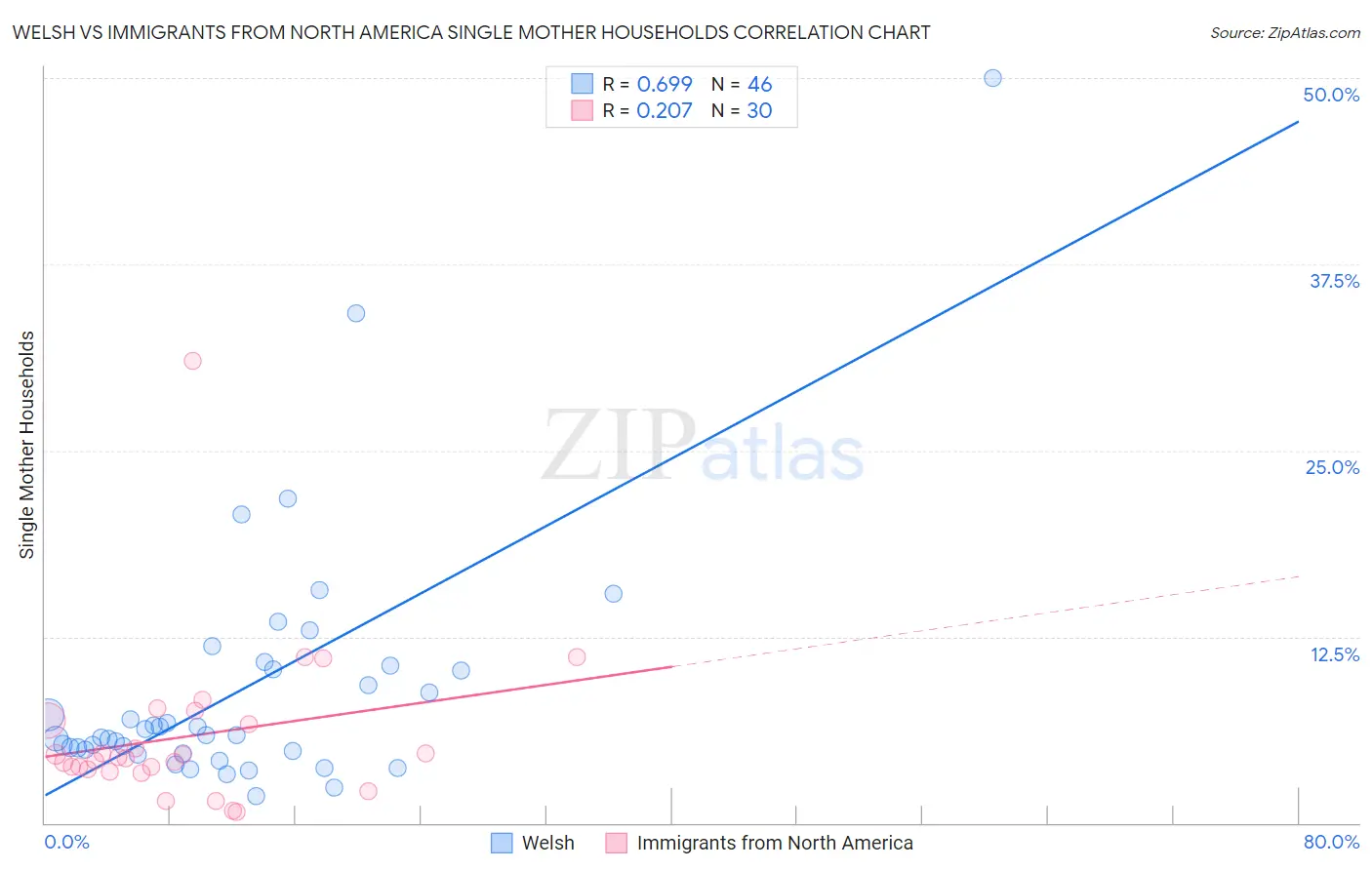 Welsh vs Immigrants from North America Single Mother Households