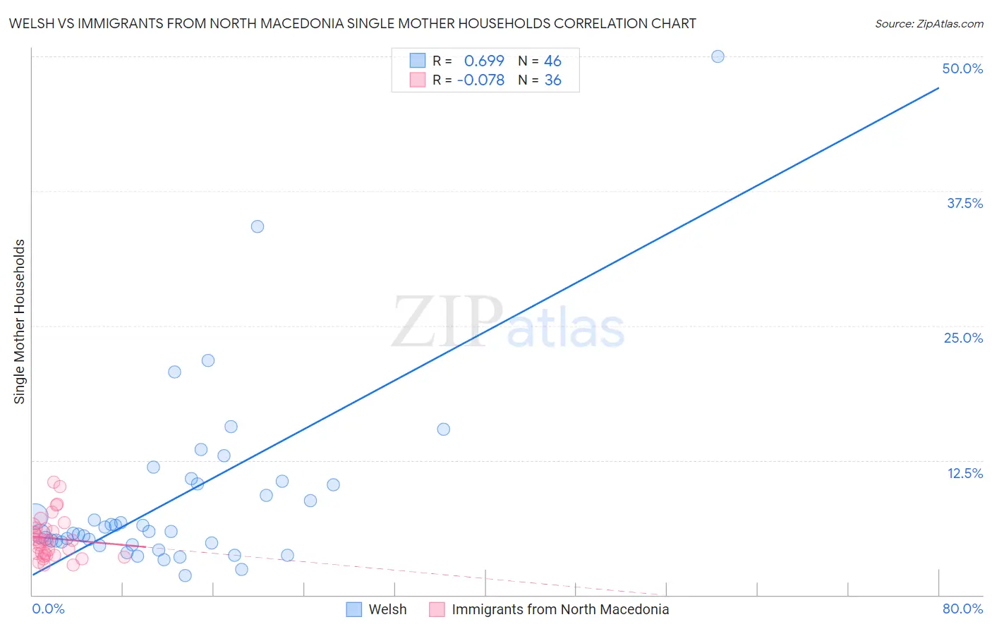 Welsh vs Immigrants from North Macedonia Single Mother Households