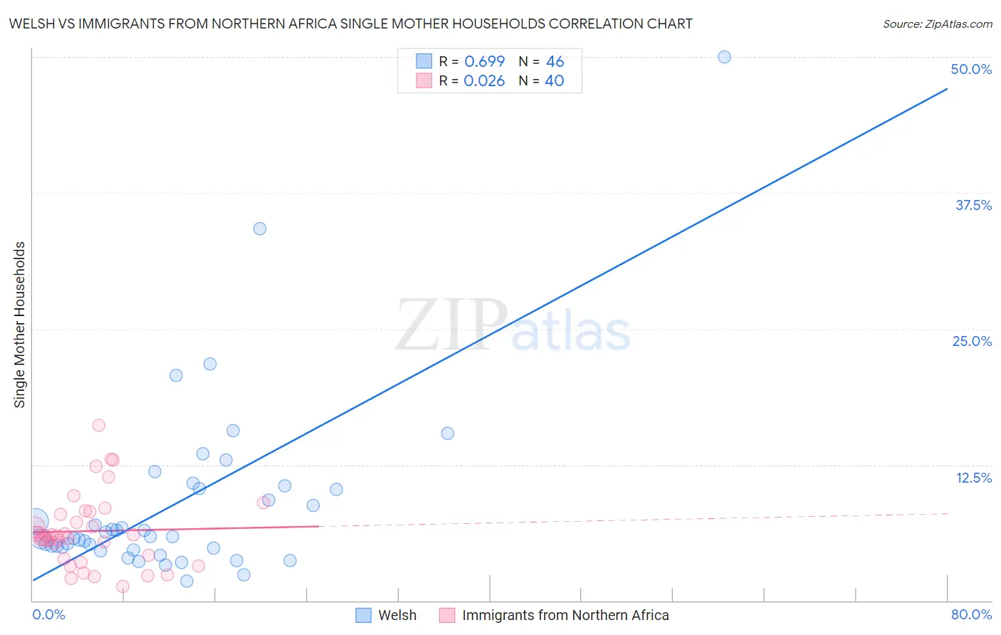 Welsh vs Immigrants from Northern Africa Single Mother Households