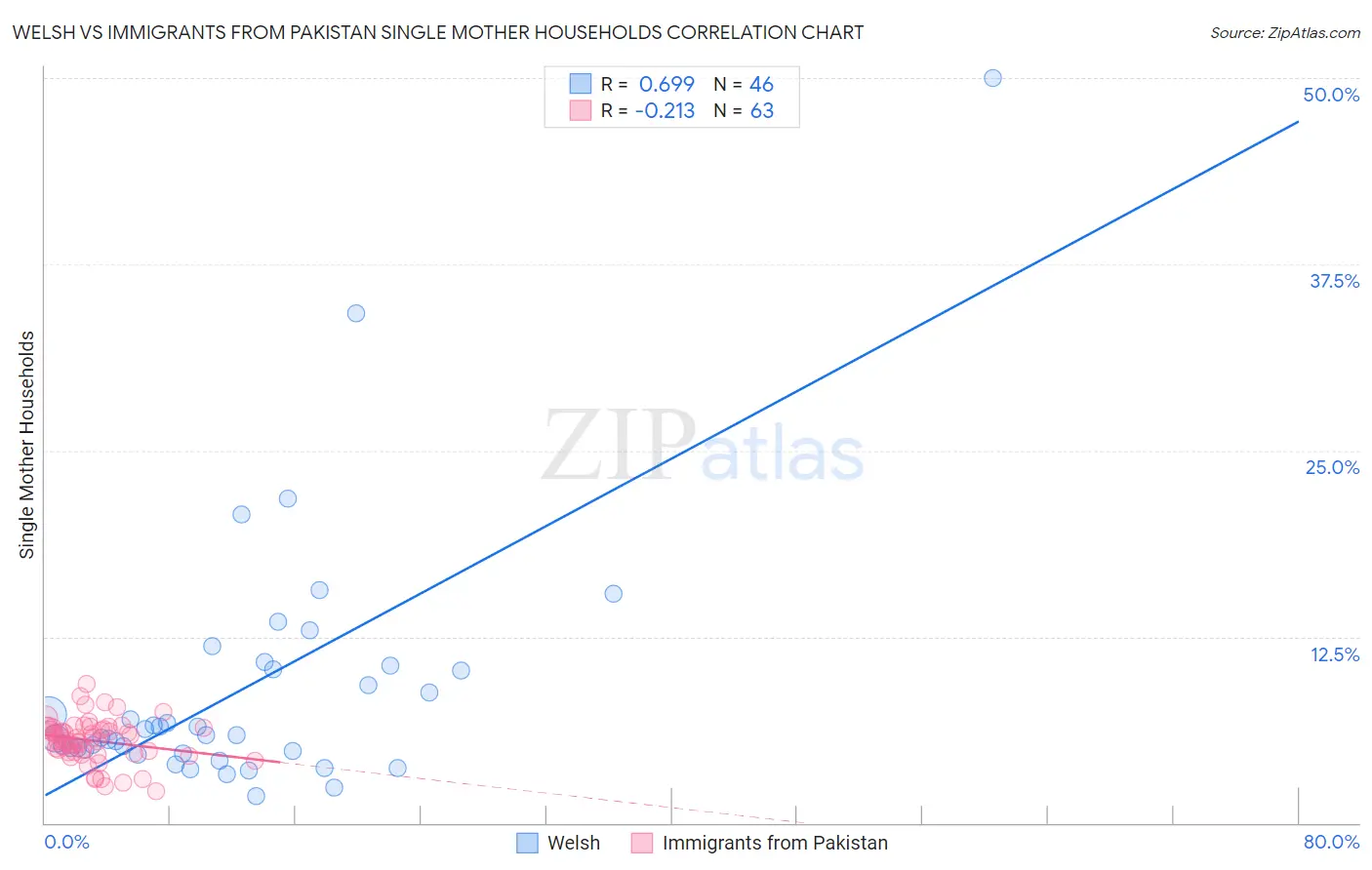 Welsh vs Immigrants from Pakistan Single Mother Households