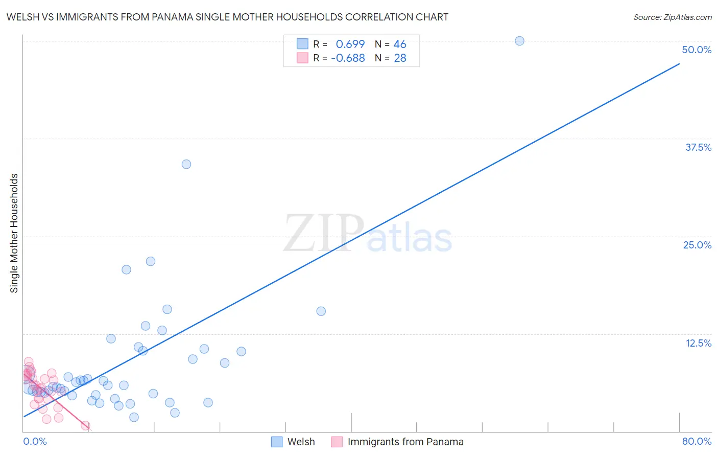 Welsh vs Immigrants from Panama Single Mother Households