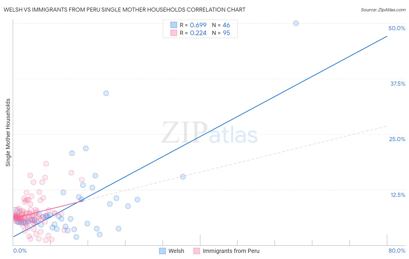 Welsh vs Immigrants from Peru Single Mother Households