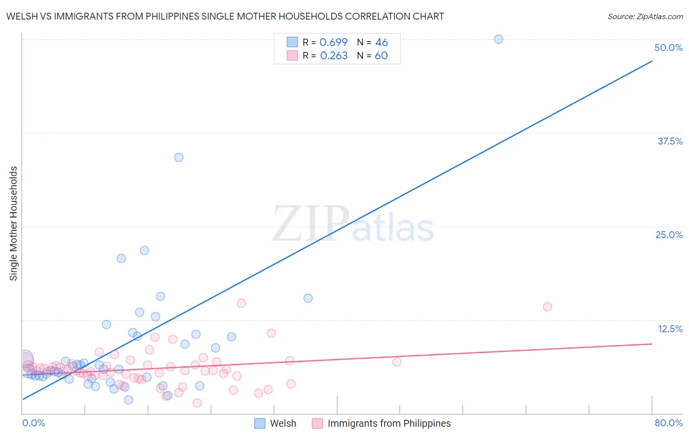 Welsh vs Immigrants from Philippines Single Mother Households