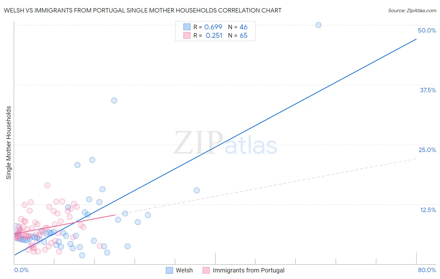 Welsh vs Immigrants from Portugal Single Mother Households