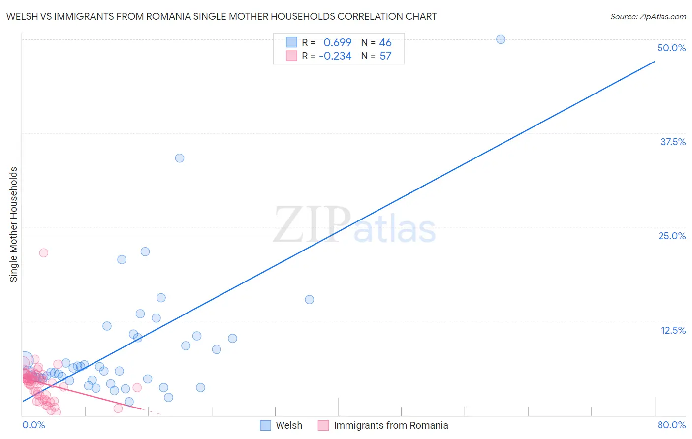 Welsh vs Immigrants from Romania Single Mother Households