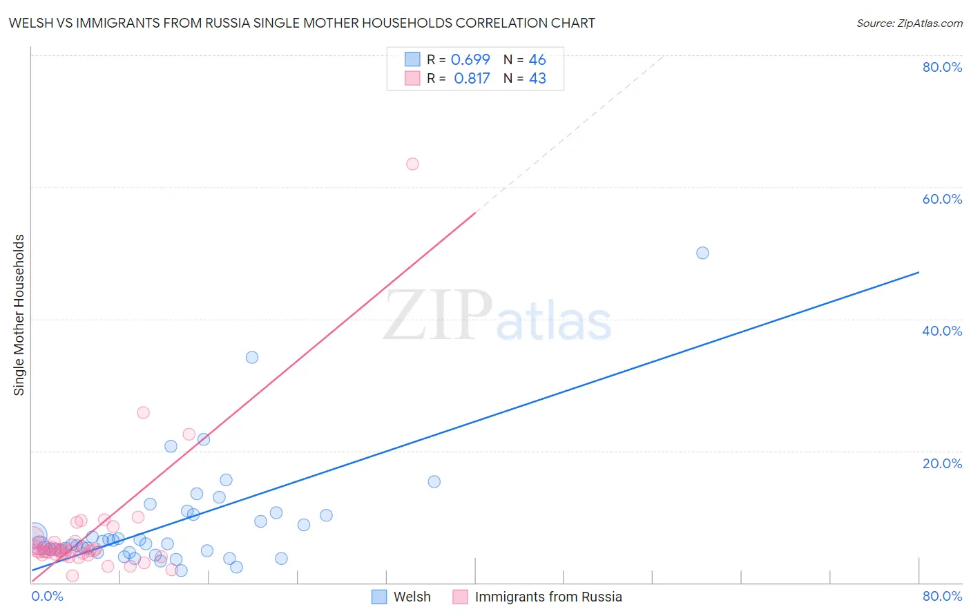 Welsh vs Immigrants from Russia Single Mother Households