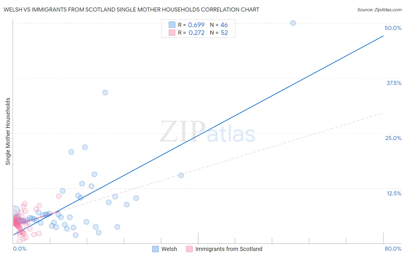 Welsh vs Immigrants from Scotland Single Mother Households