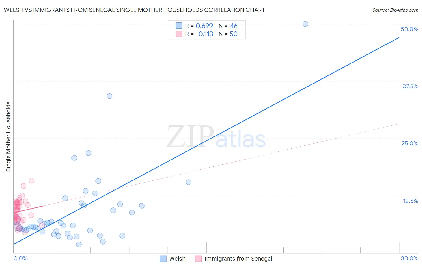 Welsh vs Immigrants from Senegal Single Mother Households