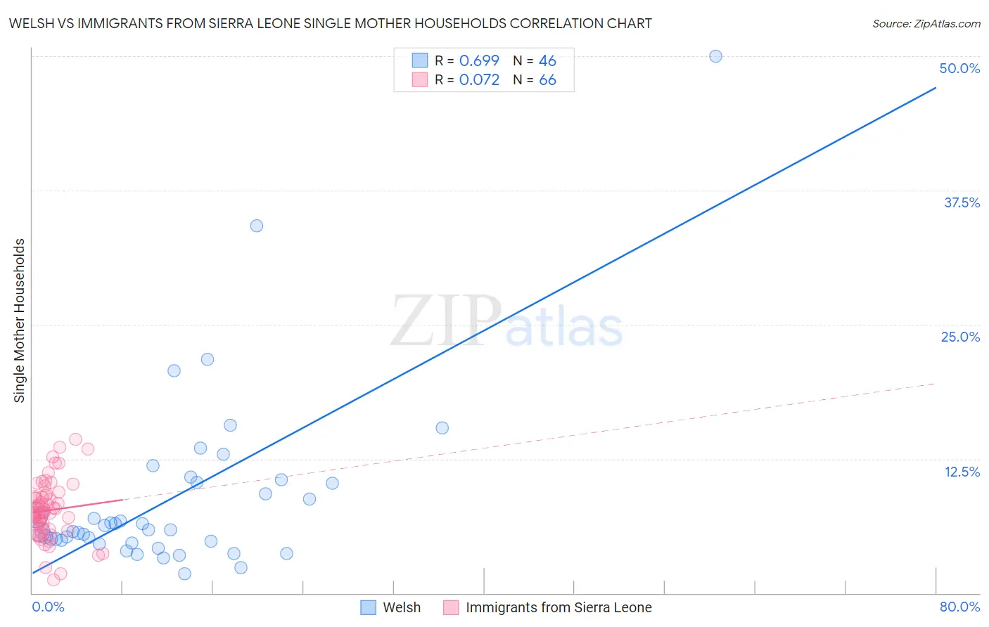 Welsh vs Immigrants from Sierra Leone Single Mother Households