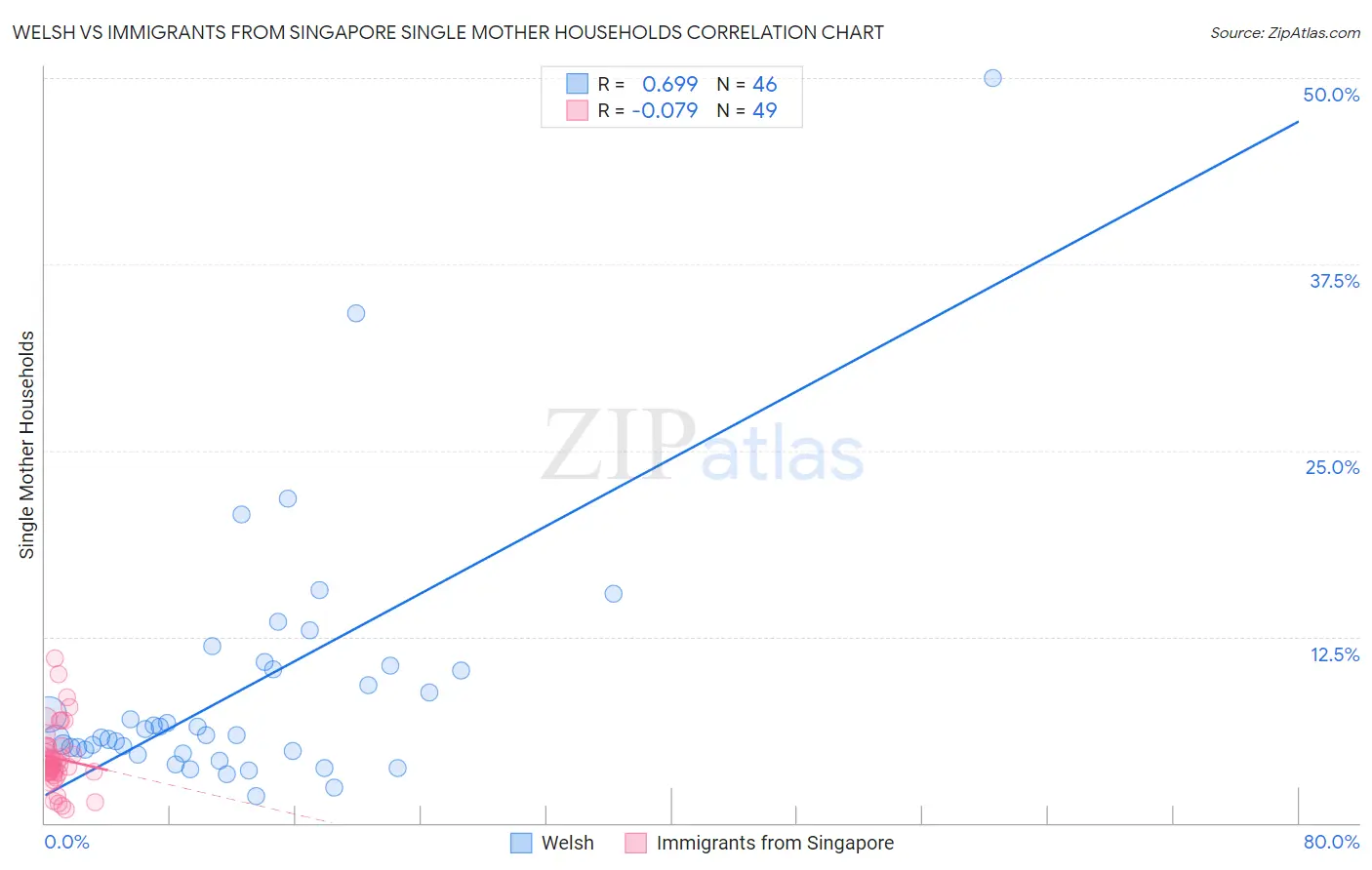 Welsh vs Immigrants from Singapore Single Mother Households