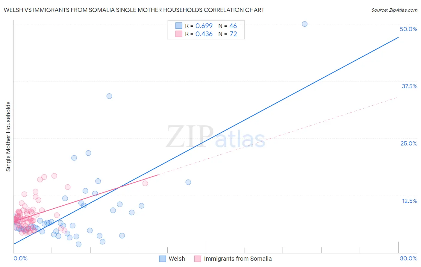 Welsh vs Immigrants from Somalia Single Mother Households