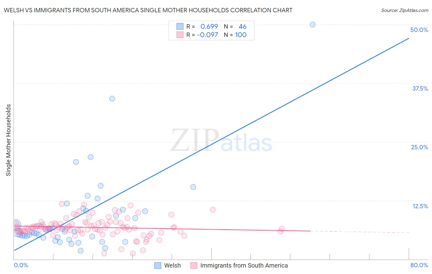 Welsh vs Immigrants from South America Single Mother Households