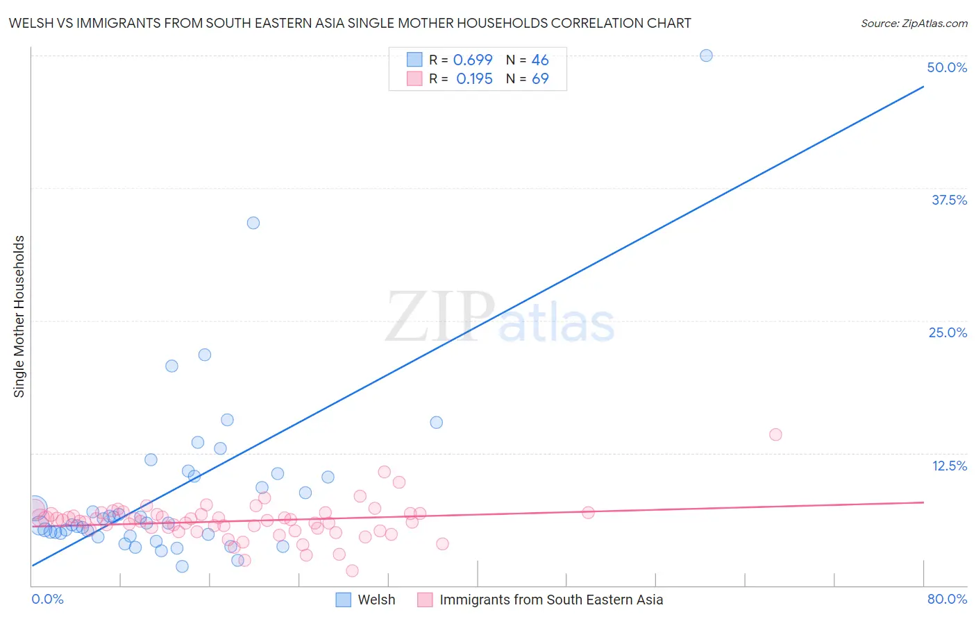 Welsh vs Immigrants from South Eastern Asia Single Mother Households