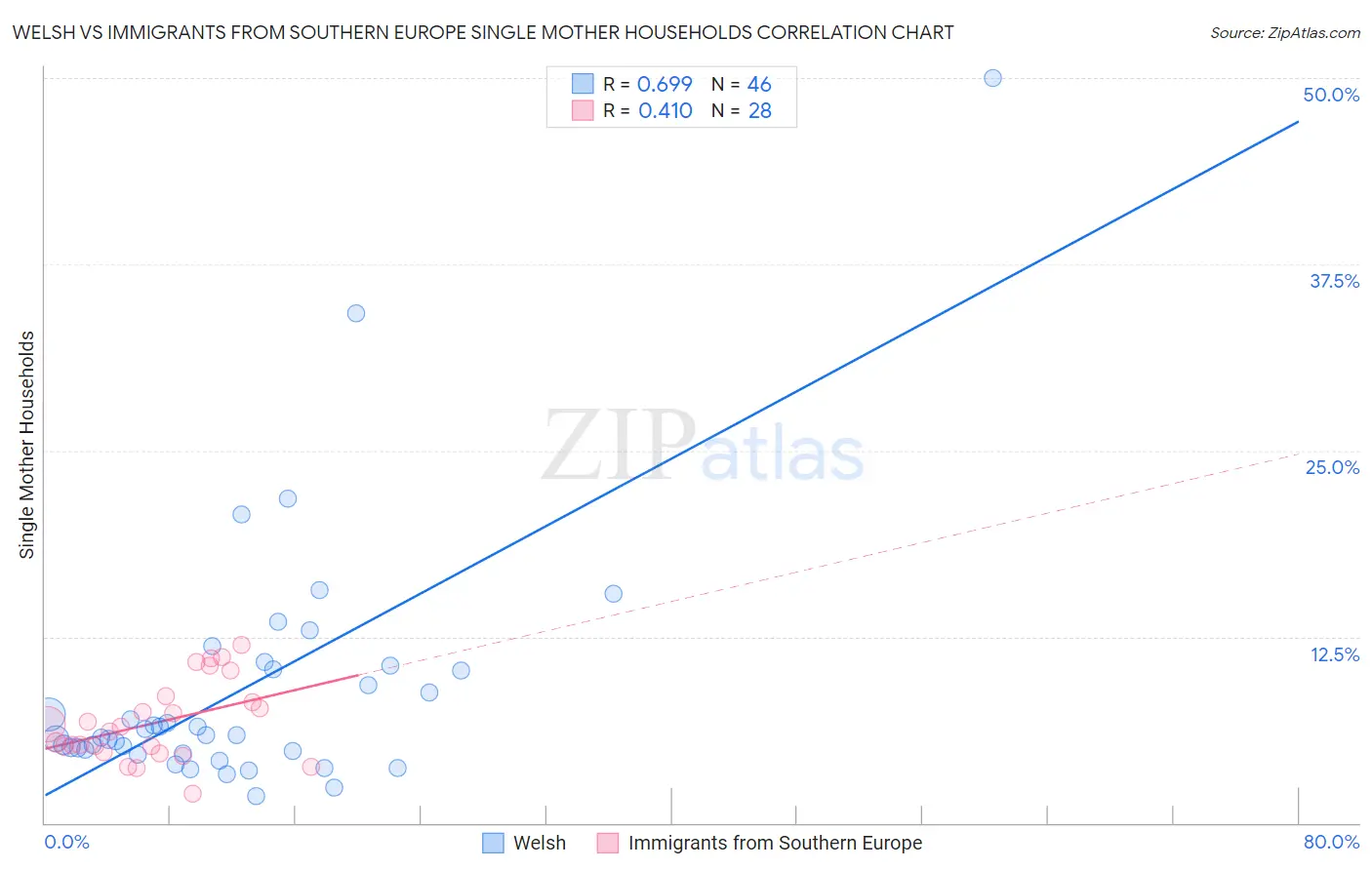 Welsh vs Immigrants from Southern Europe Single Mother Households