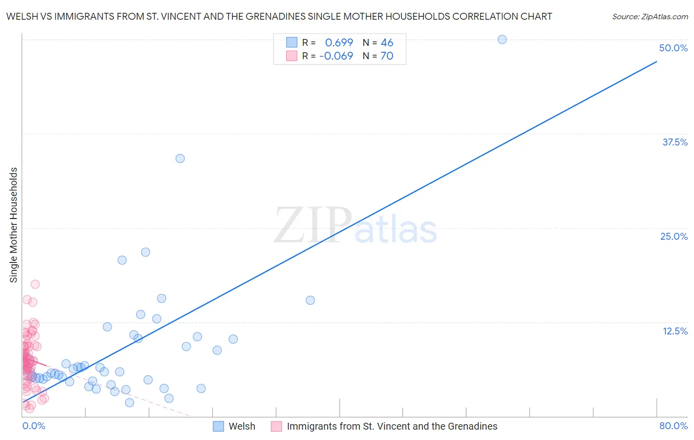 Welsh vs Immigrants from St. Vincent and the Grenadines Single Mother Households