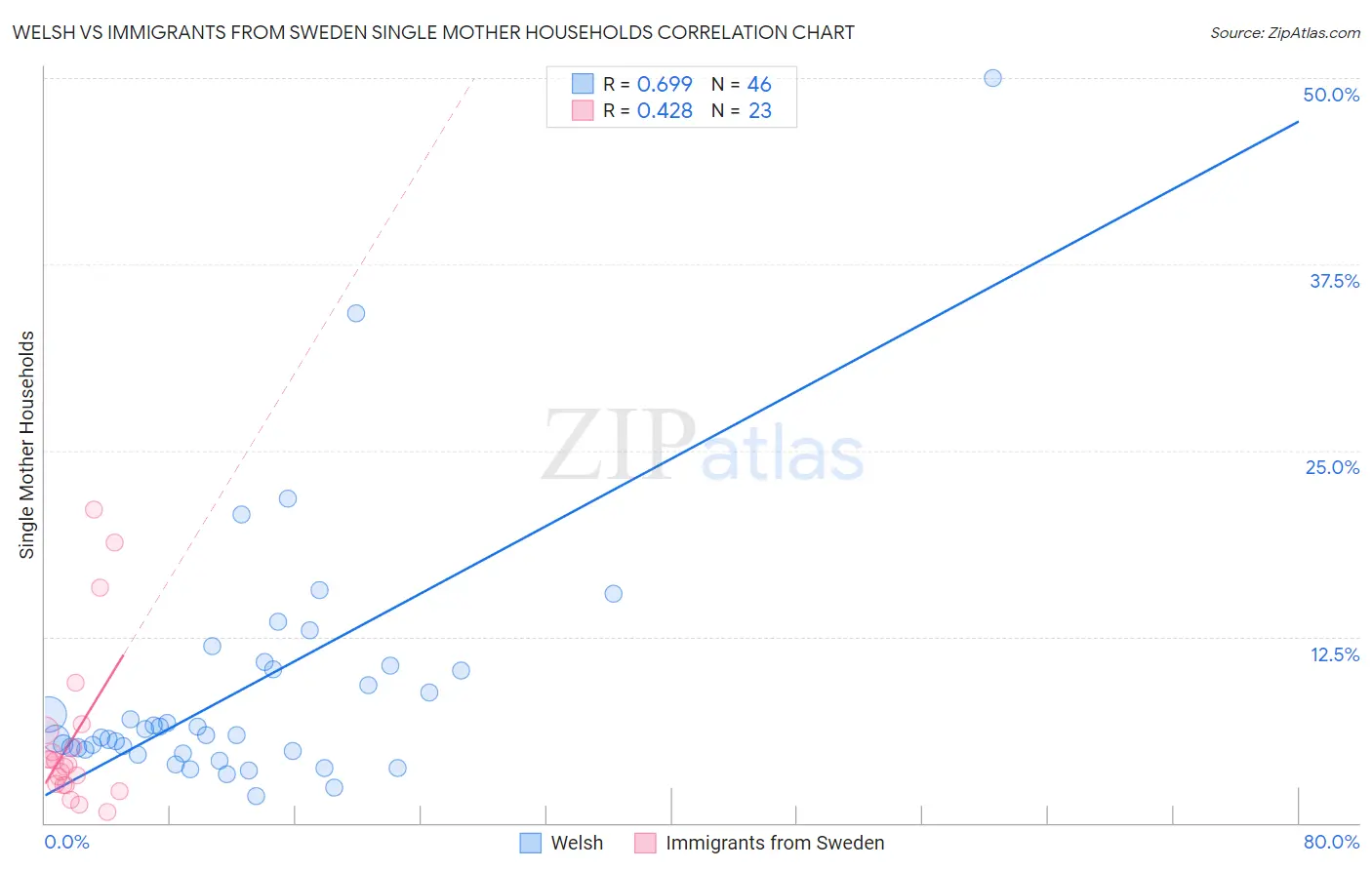 Welsh vs Immigrants from Sweden Single Mother Households