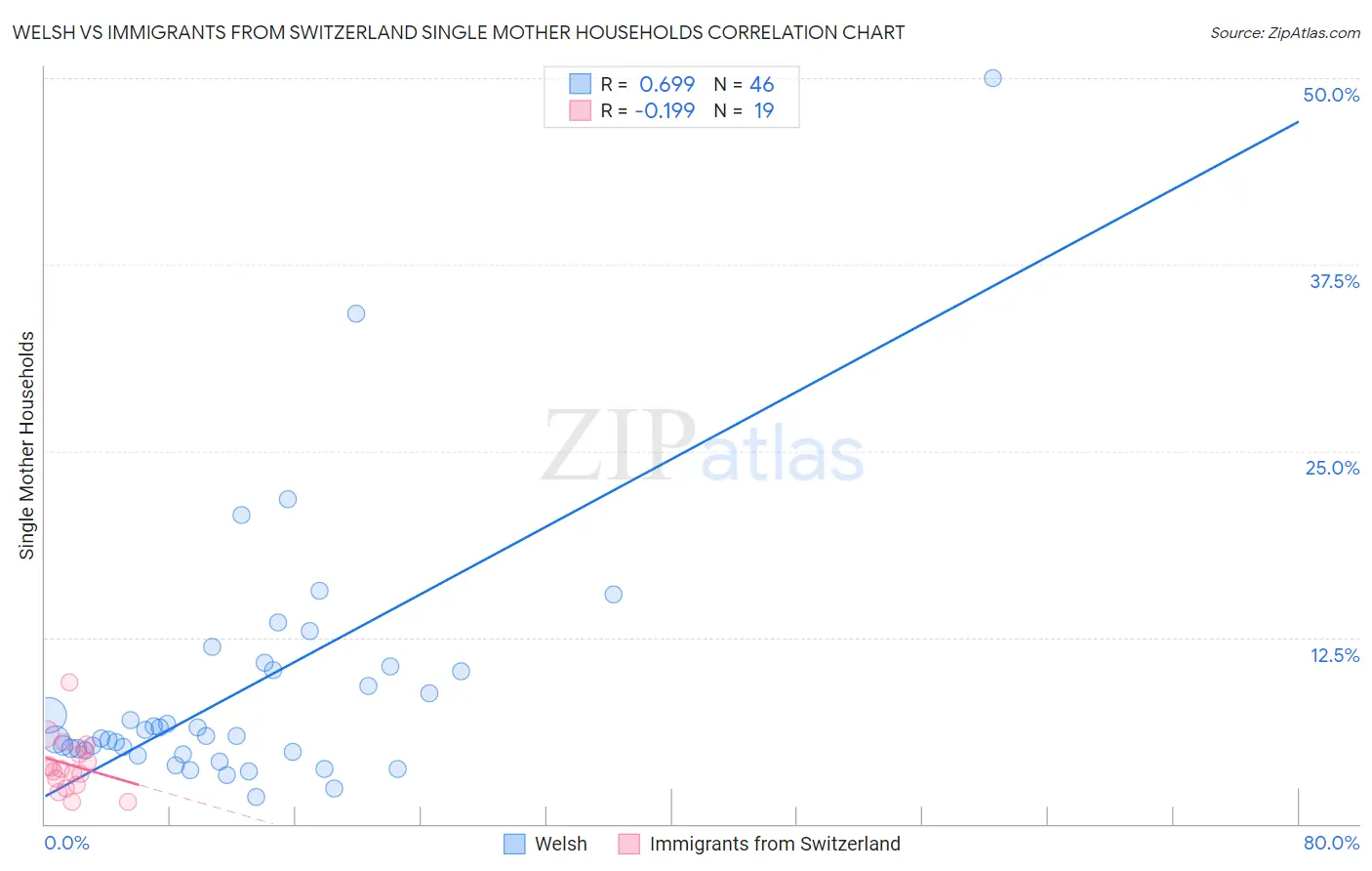 Welsh vs Immigrants from Switzerland Single Mother Households