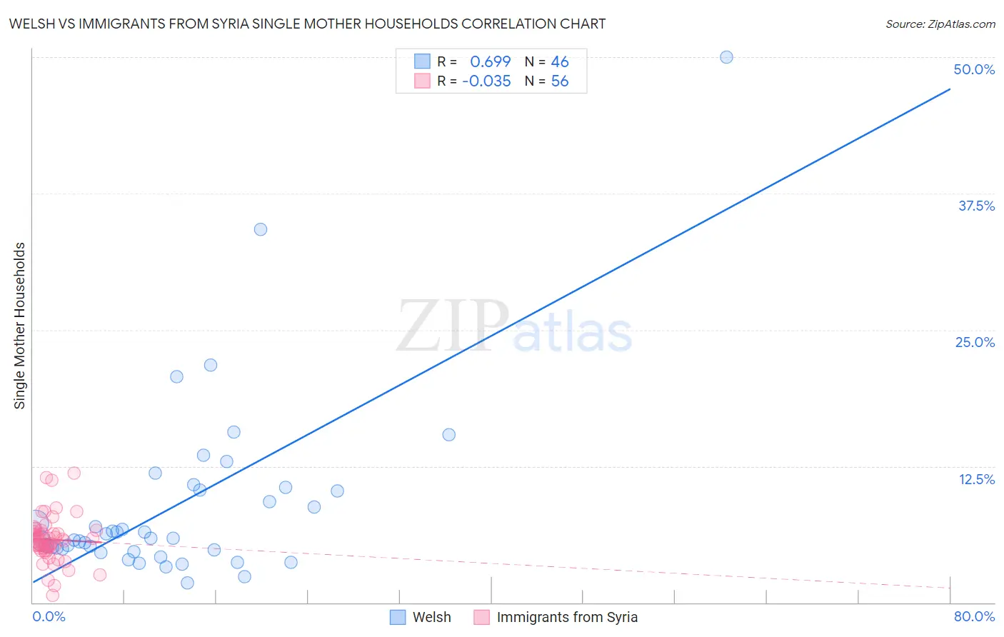 Welsh vs Immigrants from Syria Single Mother Households