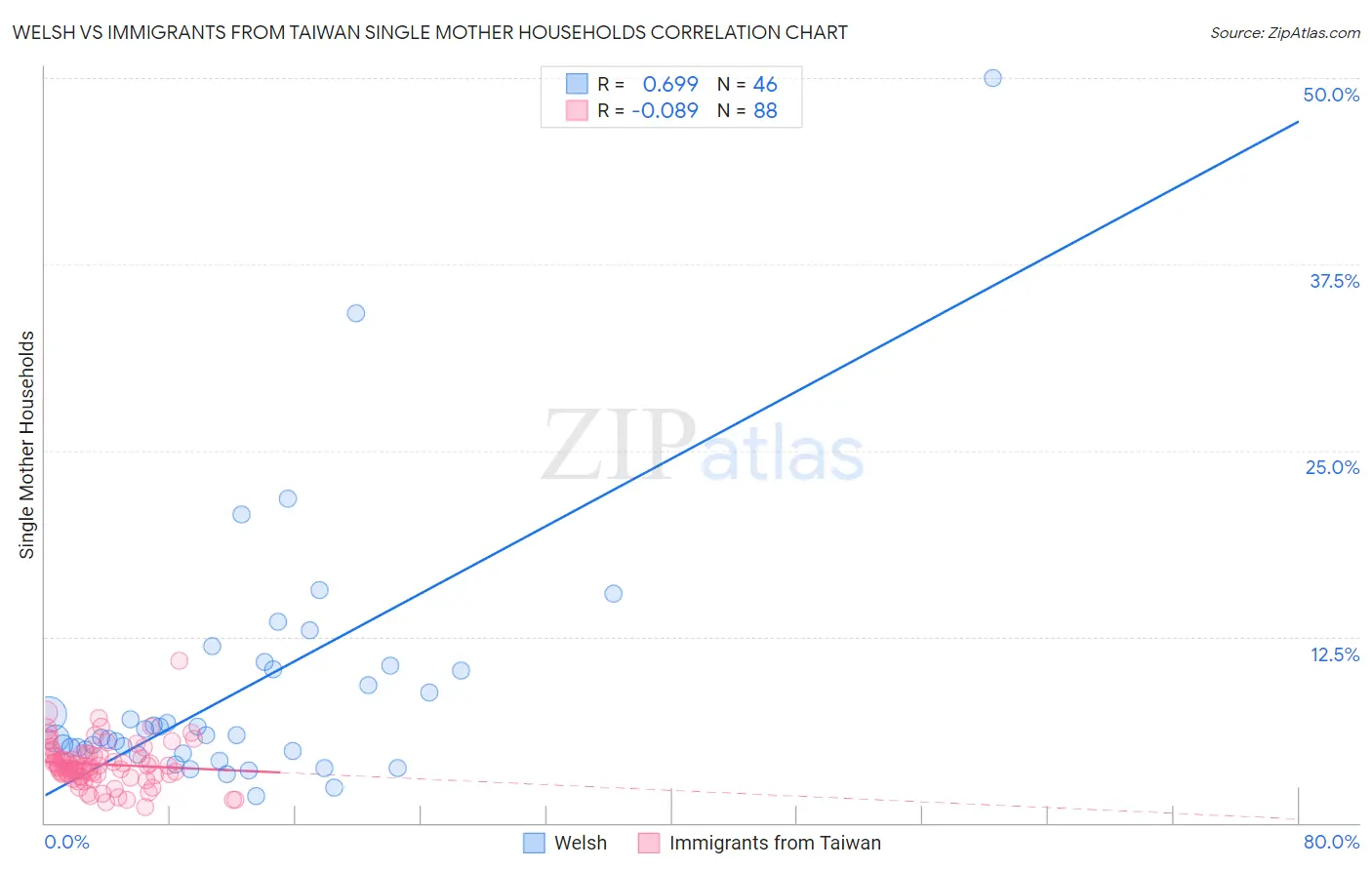 Welsh vs Immigrants from Taiwan Single Mother Households