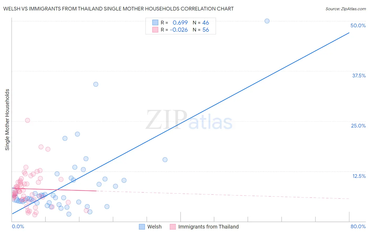 Welsh vs Immigrants from Thailand Single Mother Households