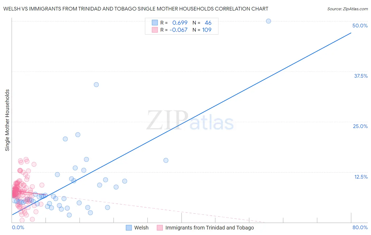 Welsh vs Immigrants from Trinidad and Tobago Single Mother Households