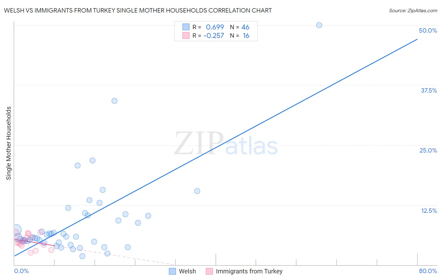 Welsh vs Immigrants from Turkey Single Mother Households