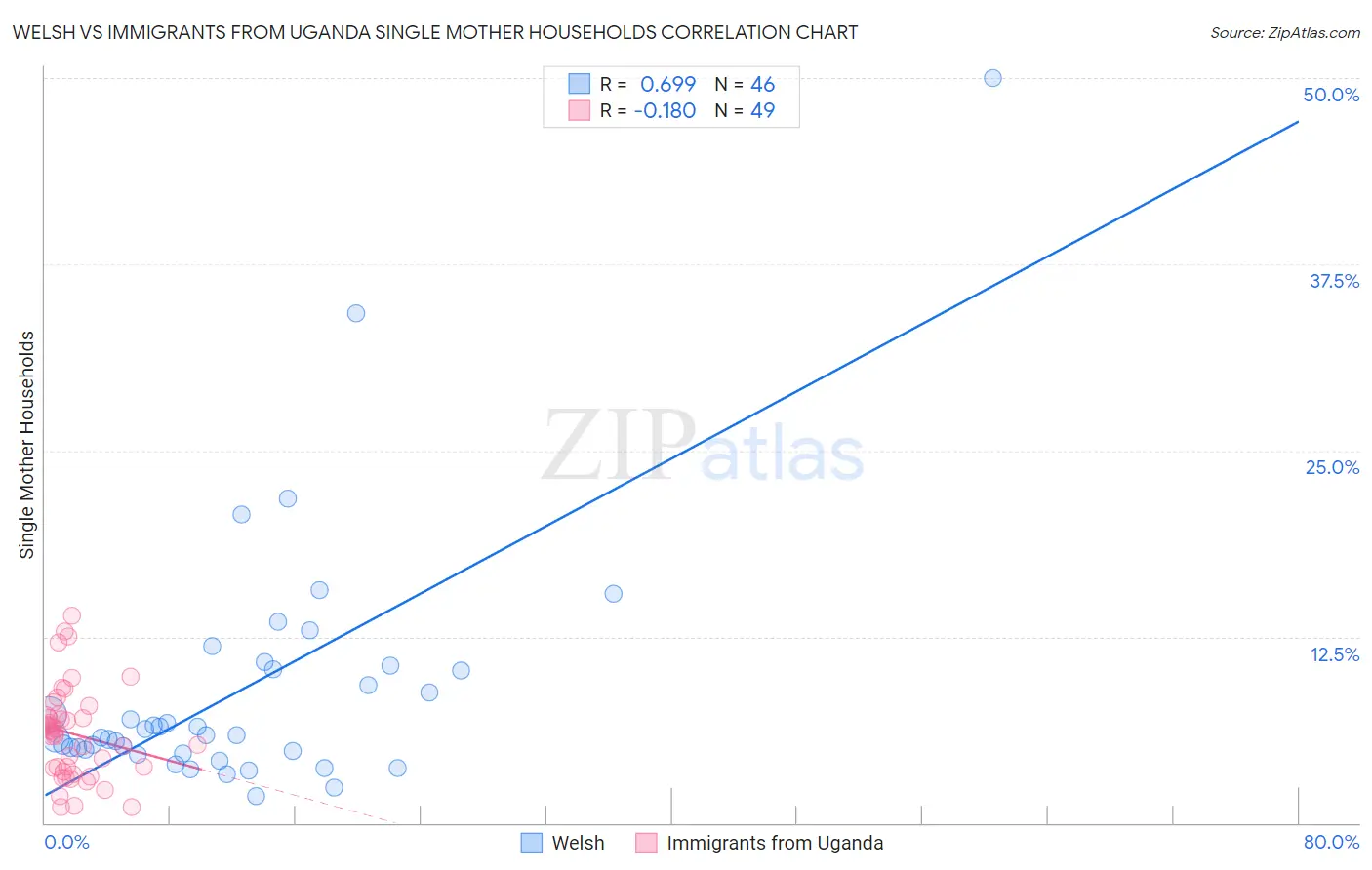 Welsh vs Immigrants from Uganda Single Mother Households