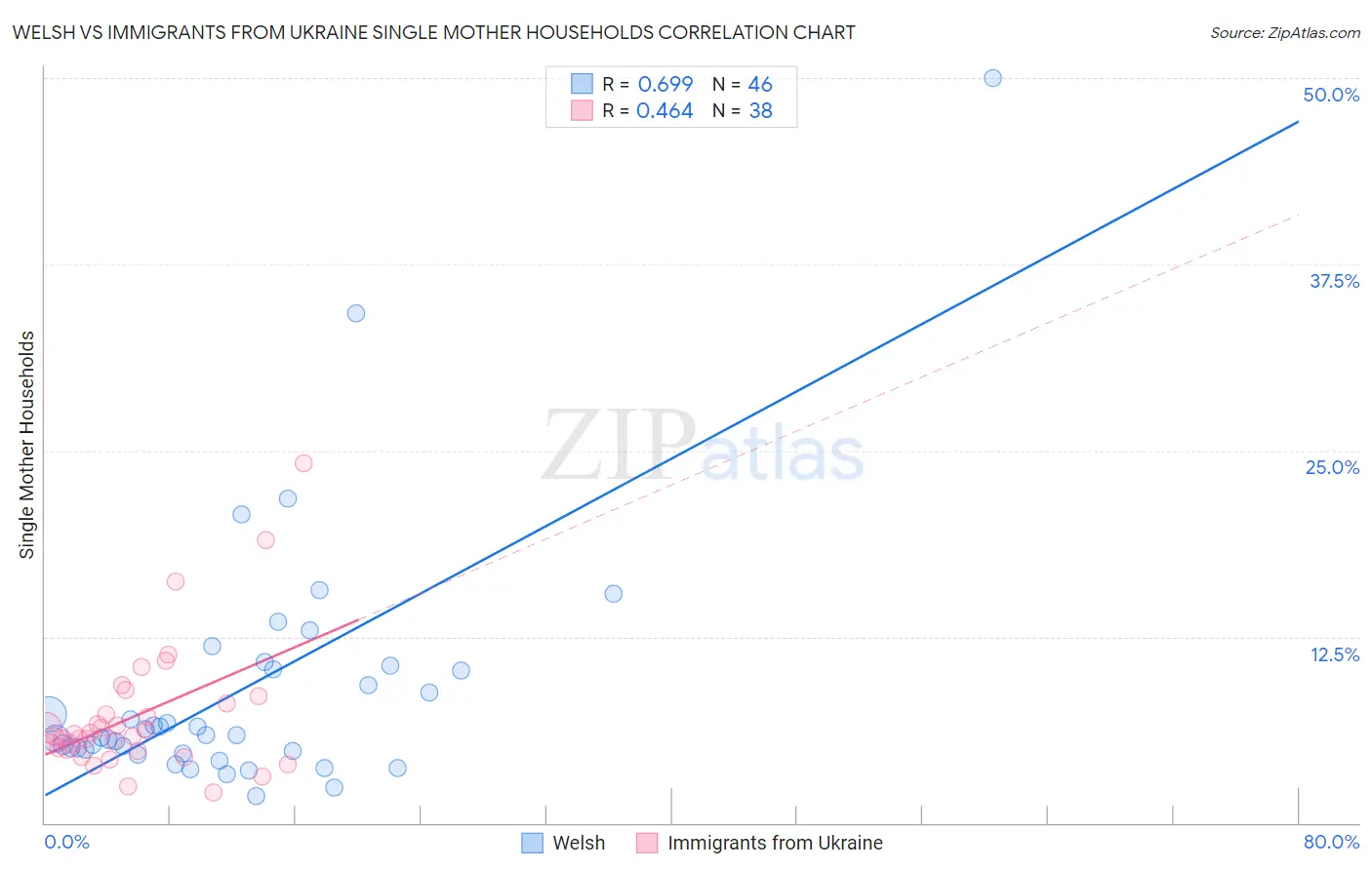 Welsh vs Immigrants from Ukraine Single Mother Households