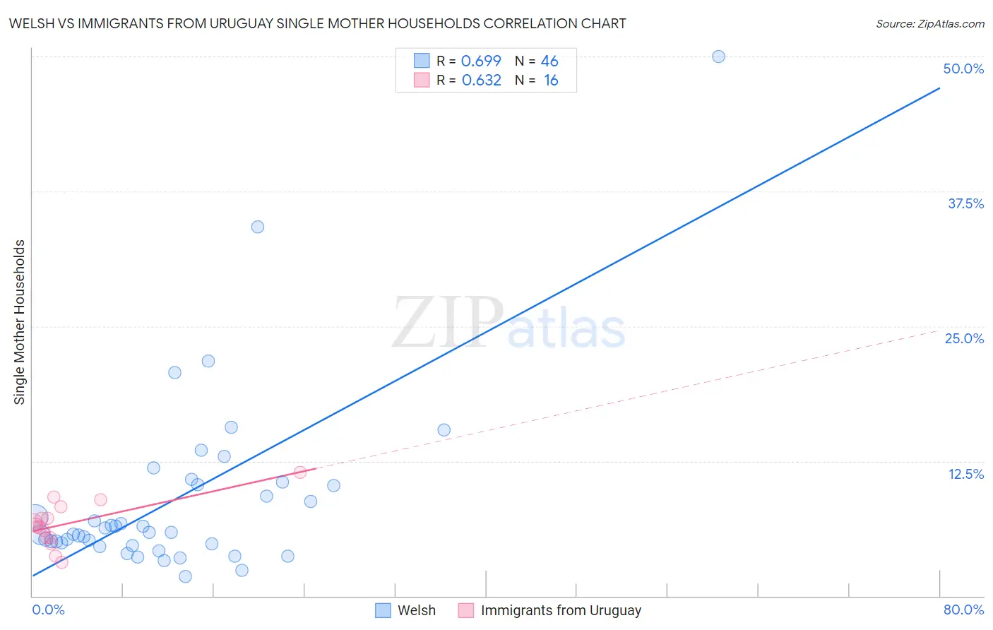 Welsh vs Immigrants from Uruguay Single Mother Households