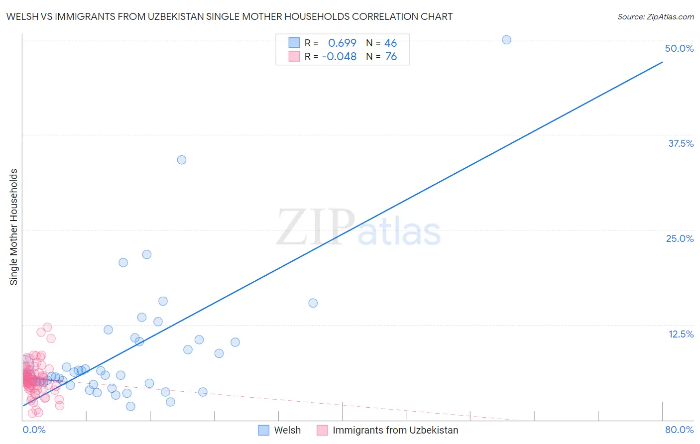 Welsh vs Immigrants from Uzbekistan Single Mother Households