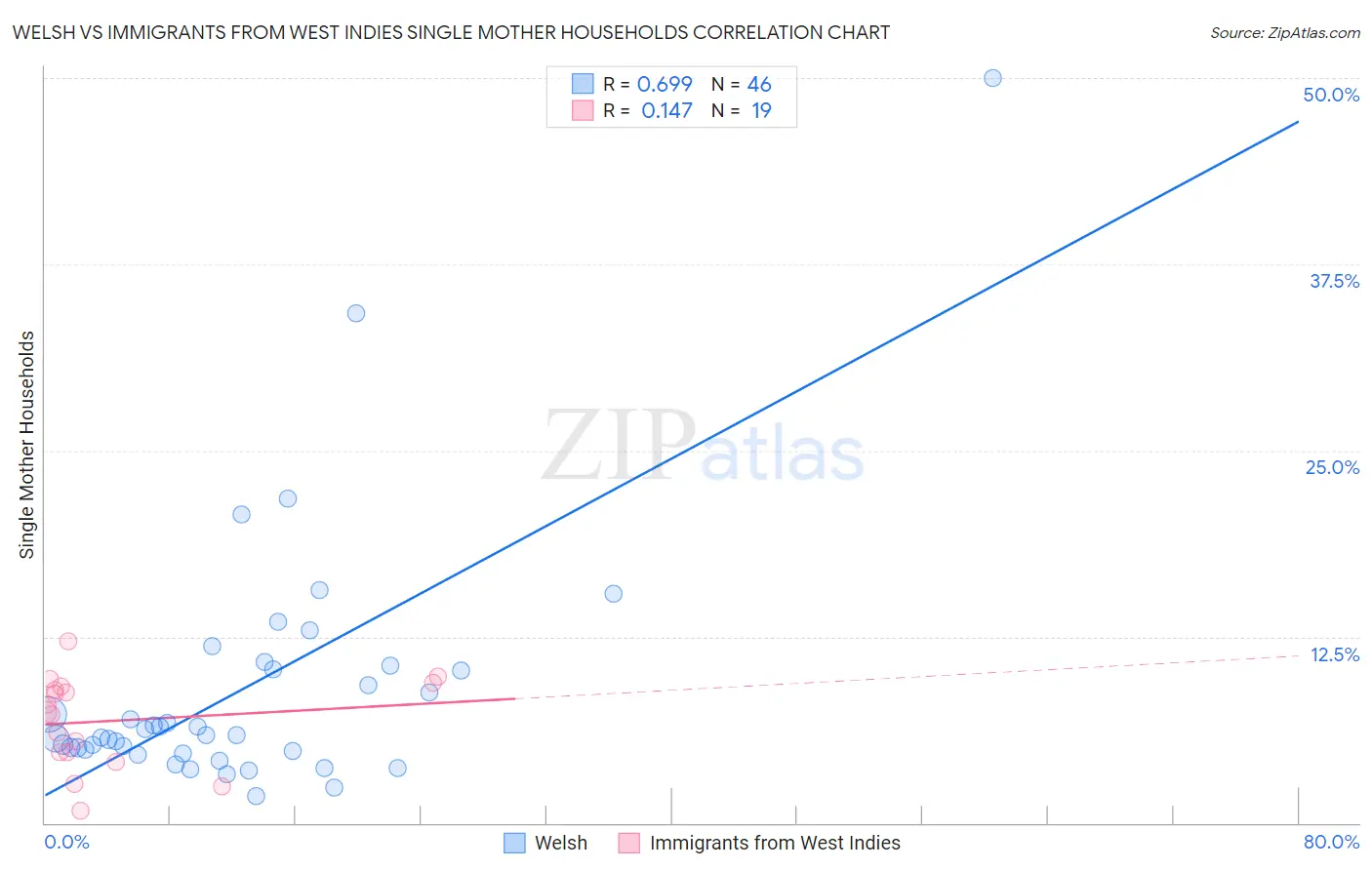 Welsh vs Immigrants from West Indies Single Mother Households