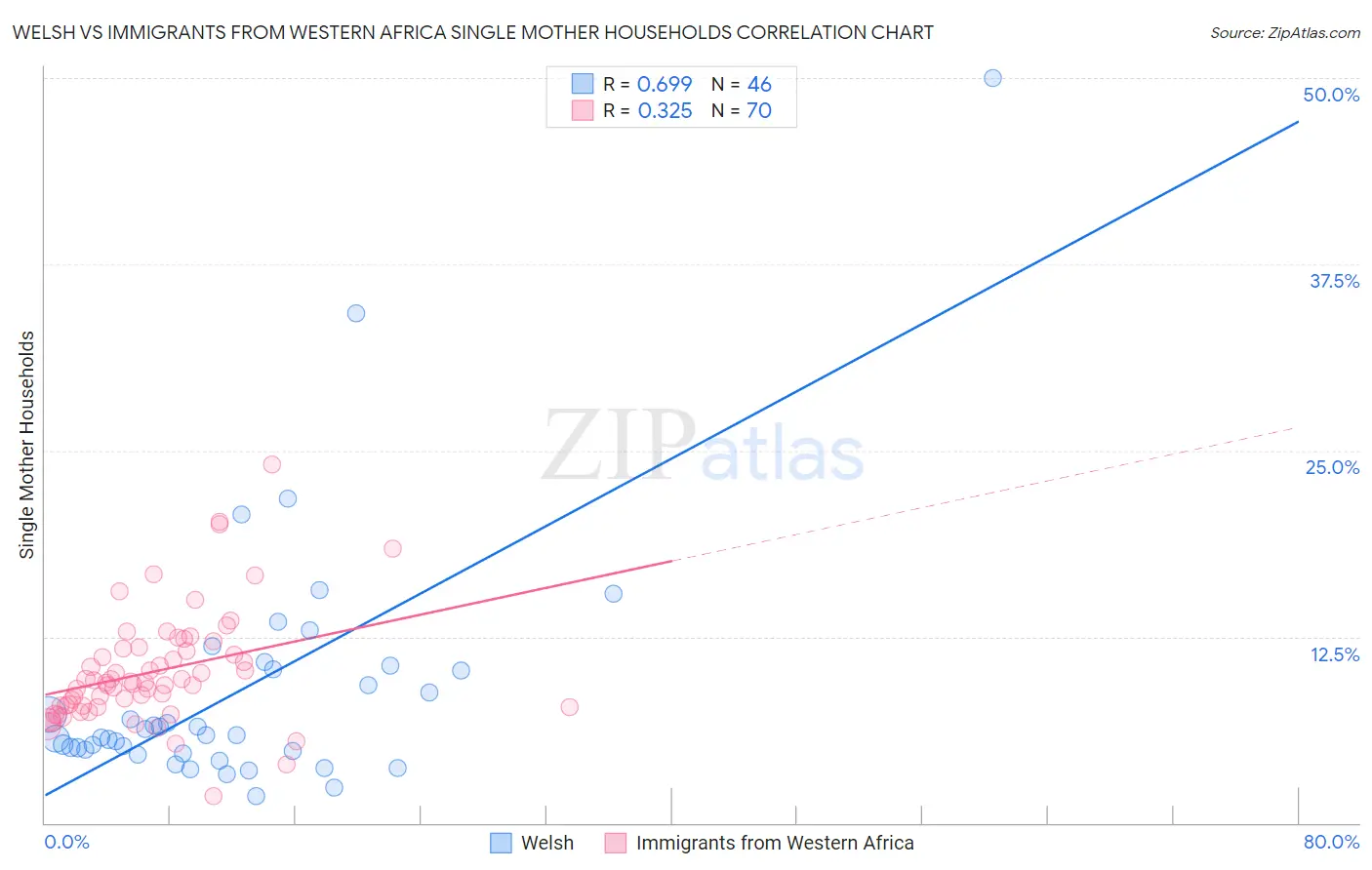 Welsh vs Immigrants from Western Africa Single Mother Households