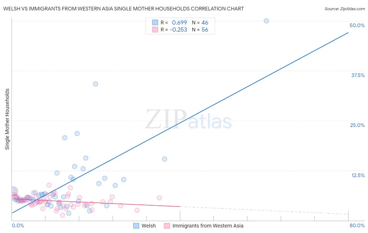 Welsh vs Immigrants from Western Asia Single Mother Households