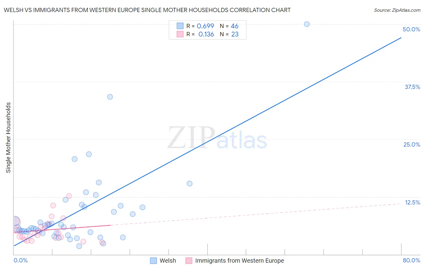 Welsh vs Immigrants from Western Europe Single Mother Households