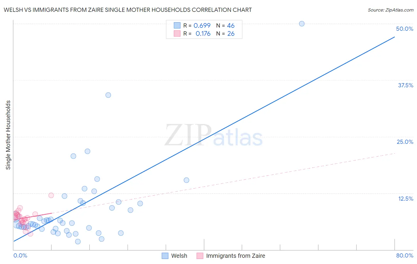 Welsh vs Immigrants from Zaire Single Mother Households