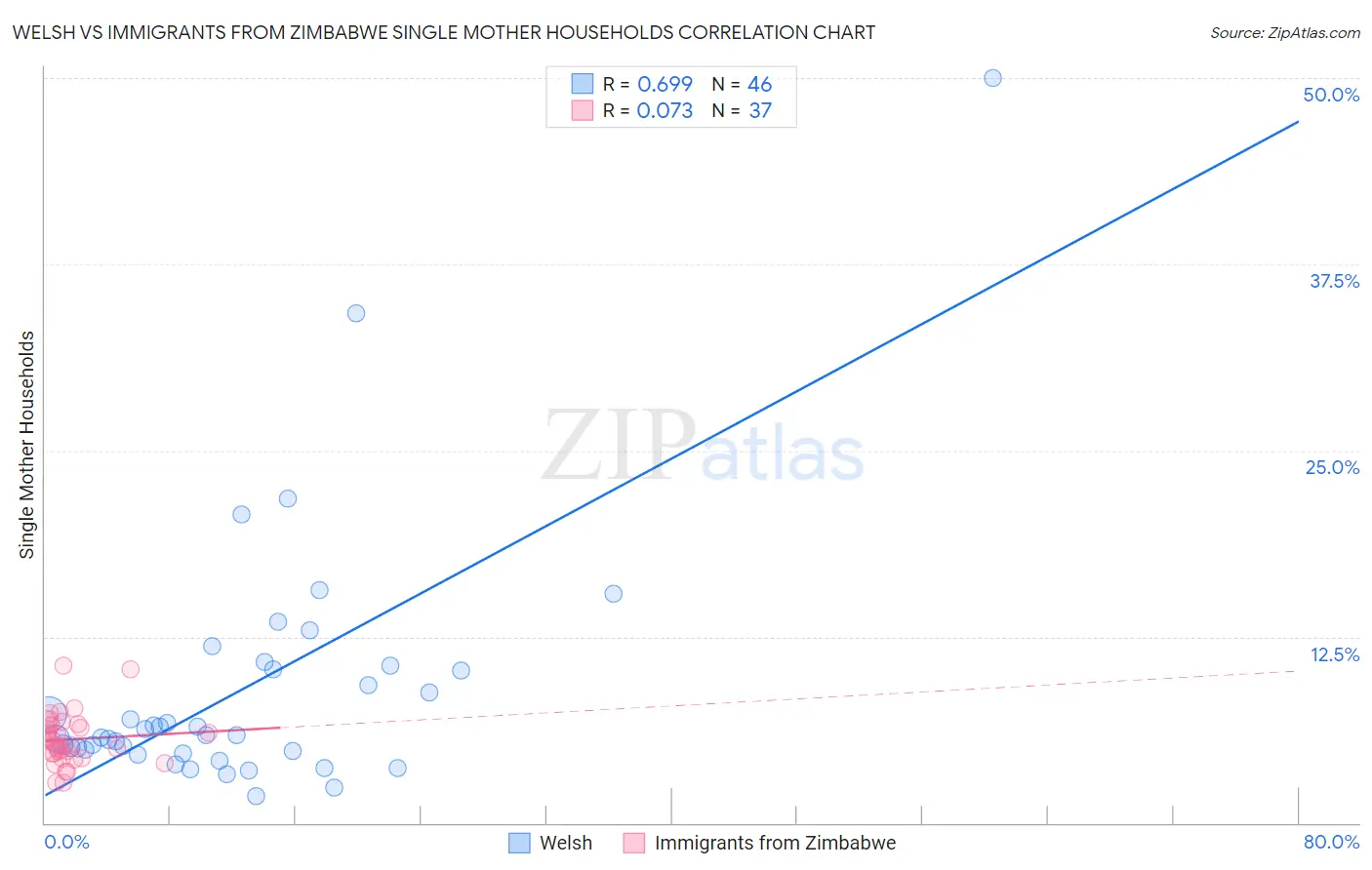 Welsh vs Immigrants from Zimbabwe Single Mother Households