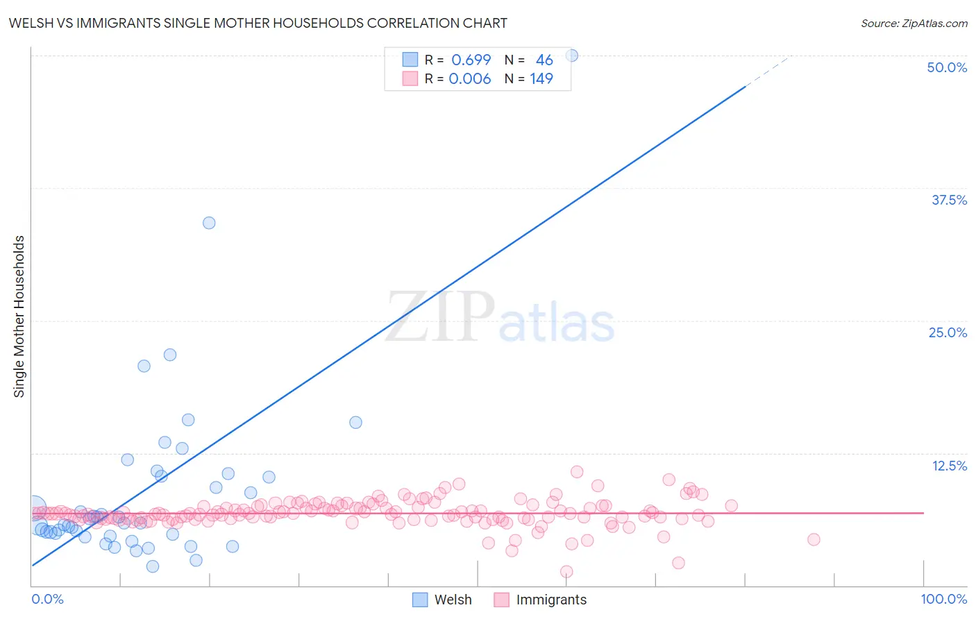 Welsh vs Immigrants Single Mother Households