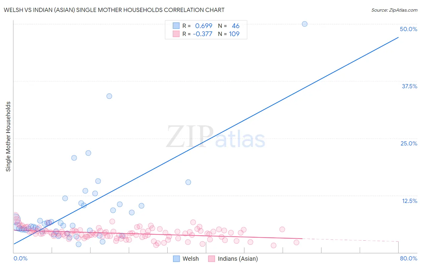 Welsh vs Indian (Asian) Single Mother Households