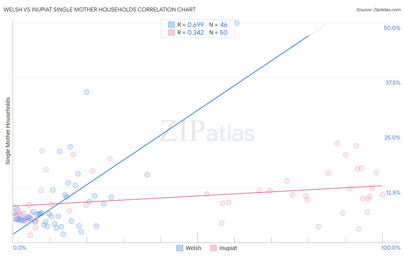 Welsh vs Inupiat Single Mother Households