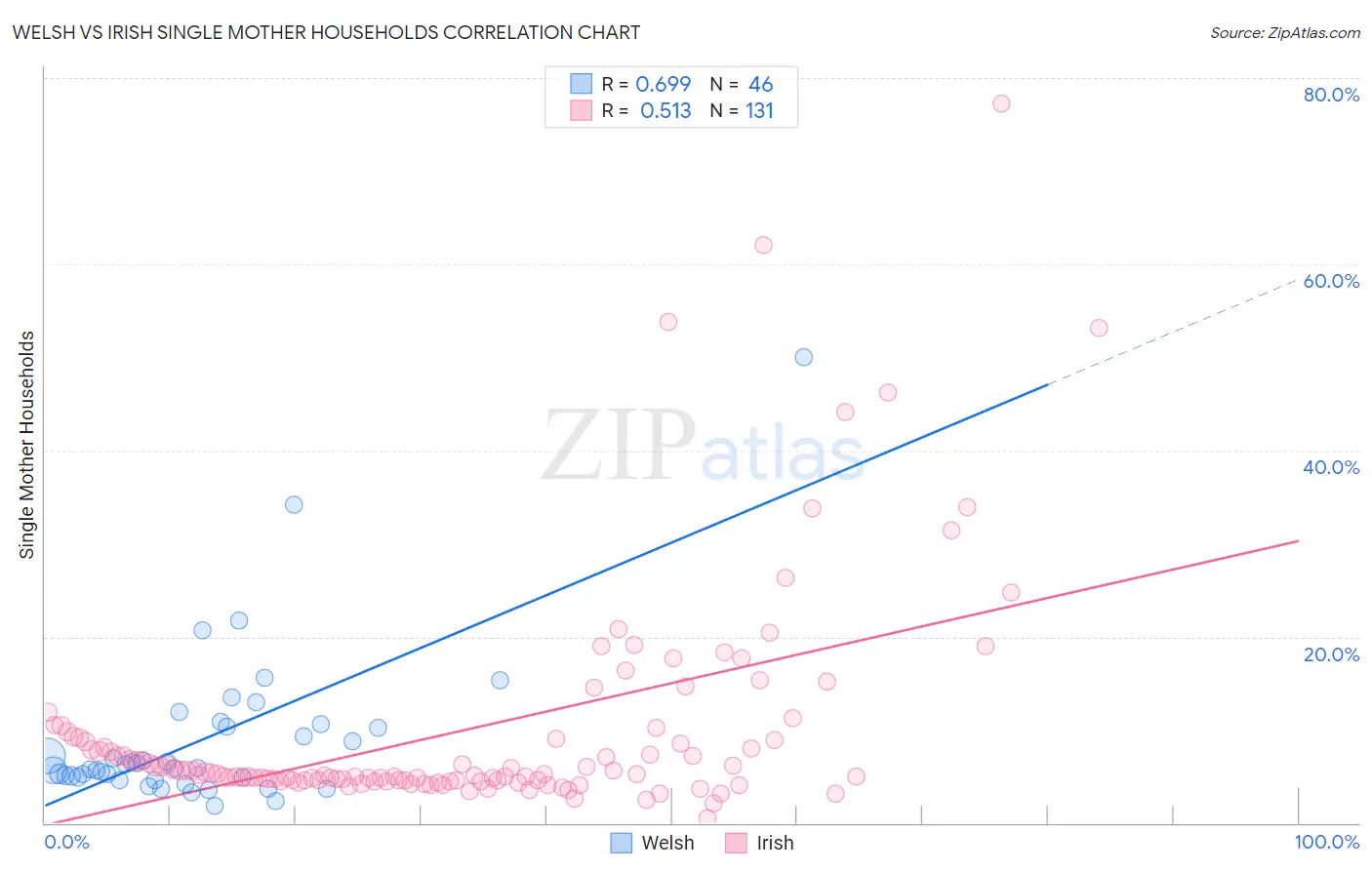 Welsh vs Irish Single Mother Households