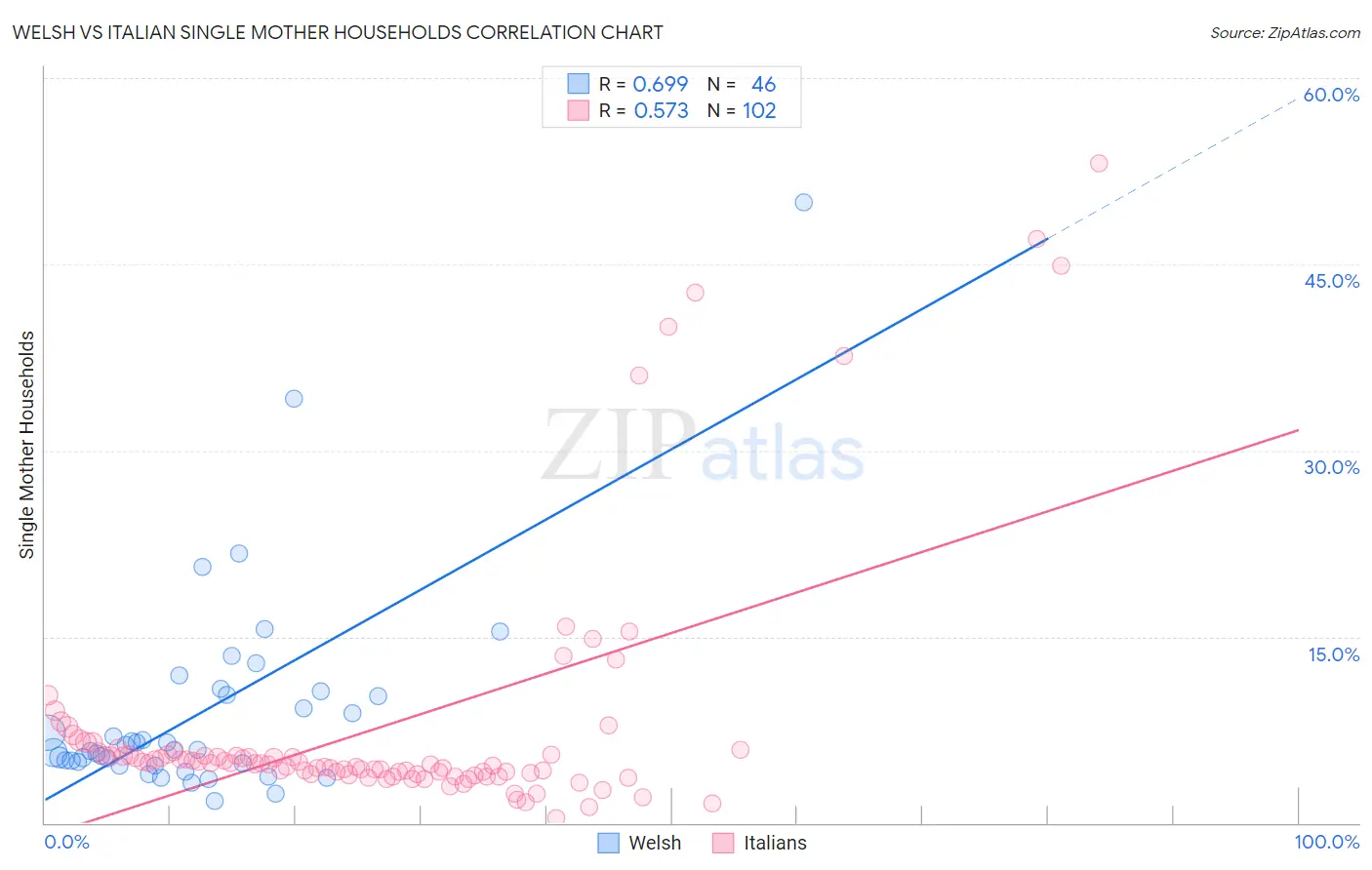 Welsh vs Italian Single Mother Households