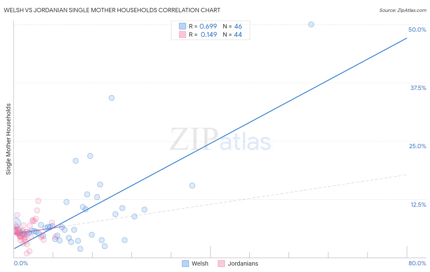 Welsh vs Jordanian Single Mother Households